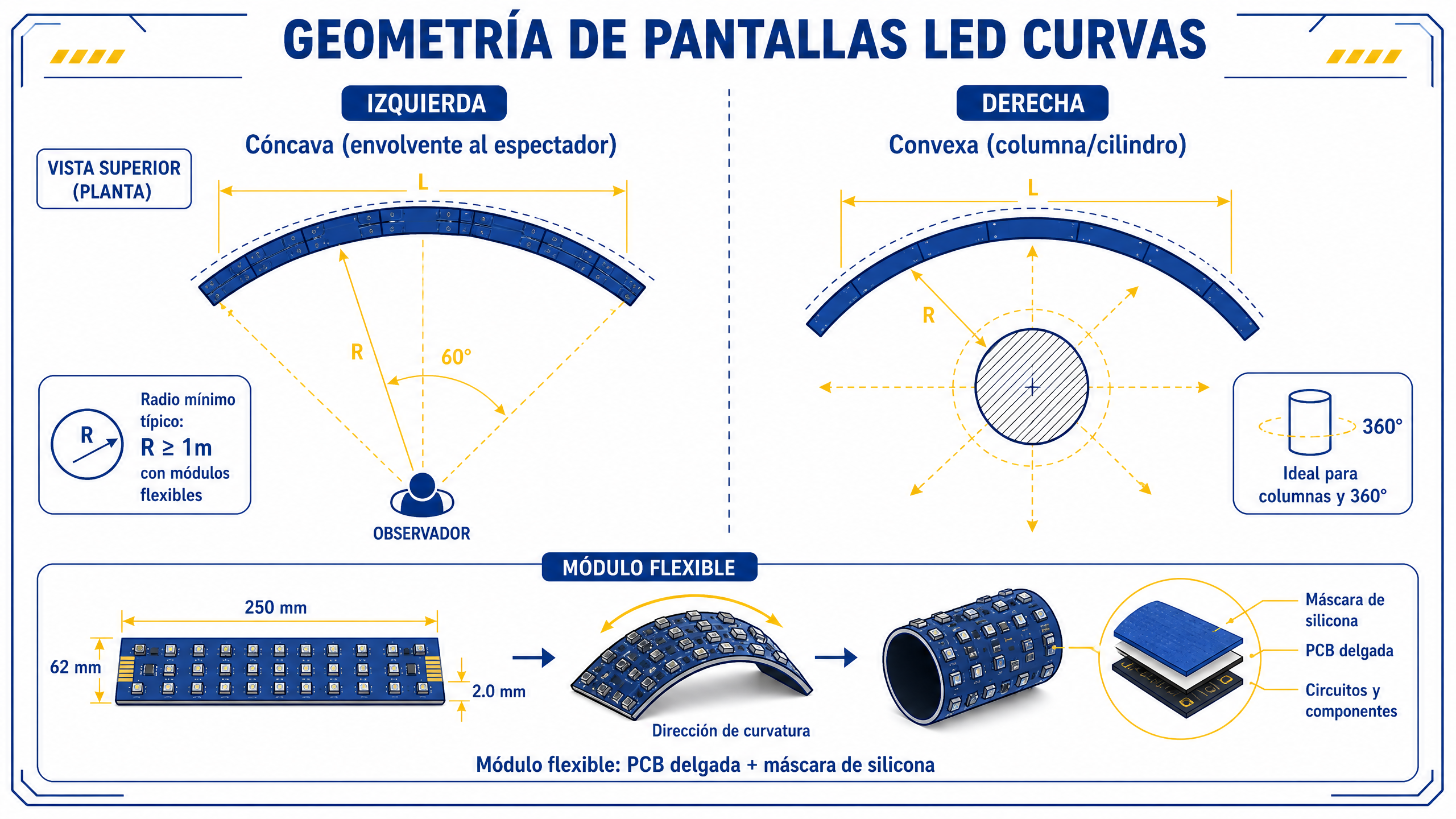 Geometría de pantallas LED curvas