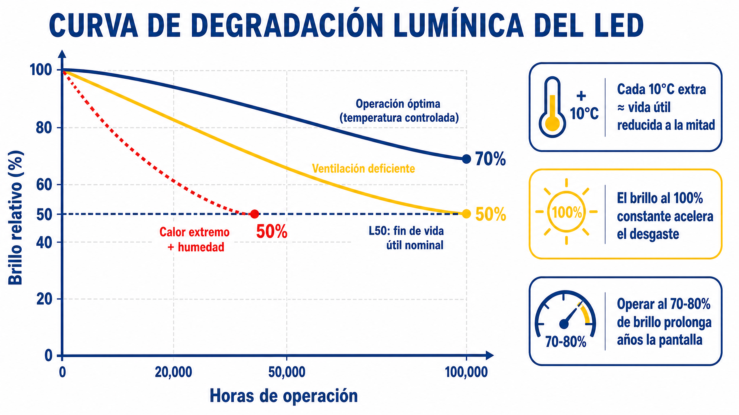 Curva de degradación lumínica del LED